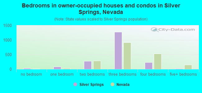 Bedrooms in owner-occupied houses and condos in Silver Springs, Nevada