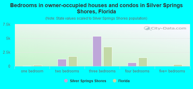 Bedrooms in owner-occupied houses and condos in Silver Springs Shores, Florida