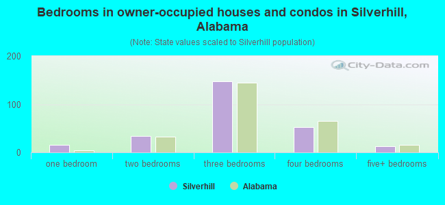 Bedrooms in owner-occupied houses and condos in Silverhill, Alabama