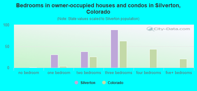 Bedrooms in owner-occupied houses and condos in Silverton, Colorado