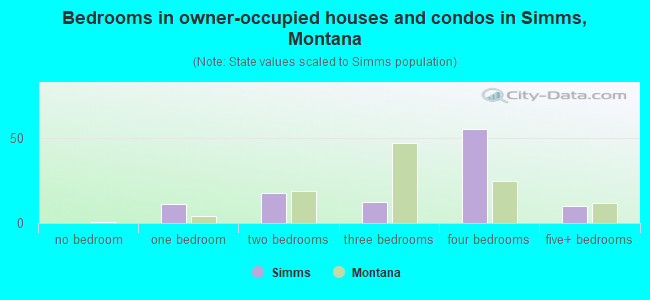 Bedrooms in owner-occupied houses and condos in Simms, Montana