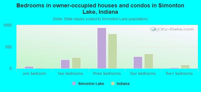 Bedrooms in owner-occupied houses and condos in Simonton Lake, Indiana