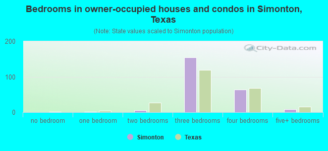 Bedrooms in owner-occupied houses and condos in Simonton, Texas