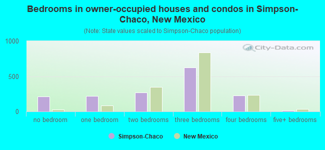 Bedrooms in owner-occupied houses and condos in Simpson-Chaco, New Mexico