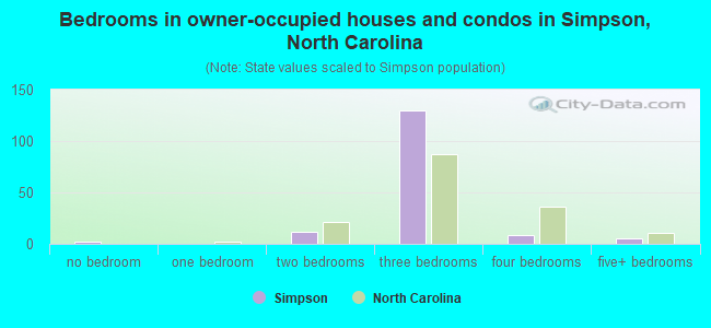 Bedrooms in owner-occupied houses and condos in Simpson, North Carolina