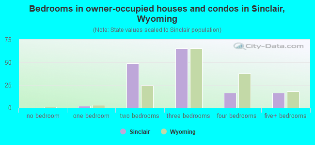 Bedrooms in owner-occupied houses and condos in Sinclair, Wyoming