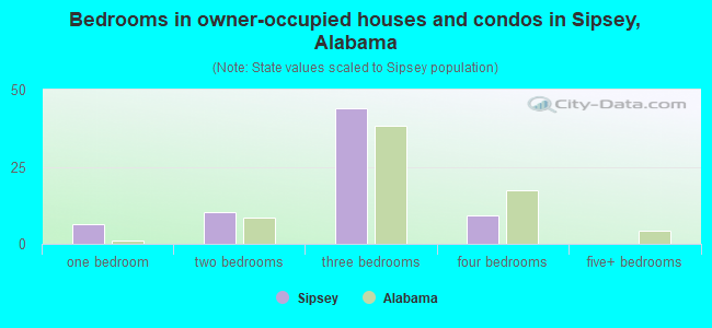 Bedrooms in owner-occupied houses and condos in Sipsey, Alabama