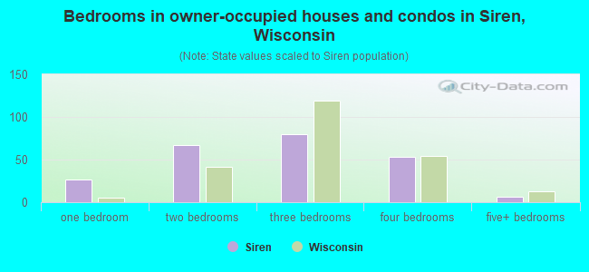 Bedrooms in owner-occupied houses and condos in Siren, Wisconsin