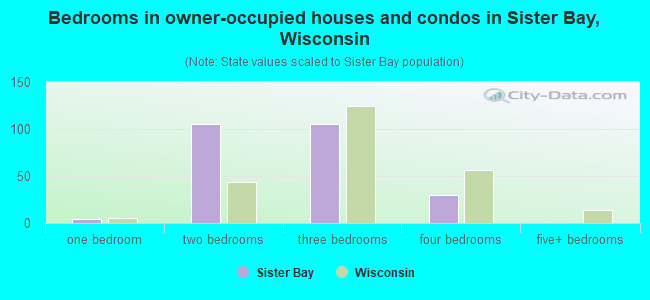 Bedrooms in owner-occupied houses and condos in Sister Bay, Wisconsin