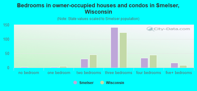 Bedrooms in owner-occupied houses and condos in Smelser, Wisconsin