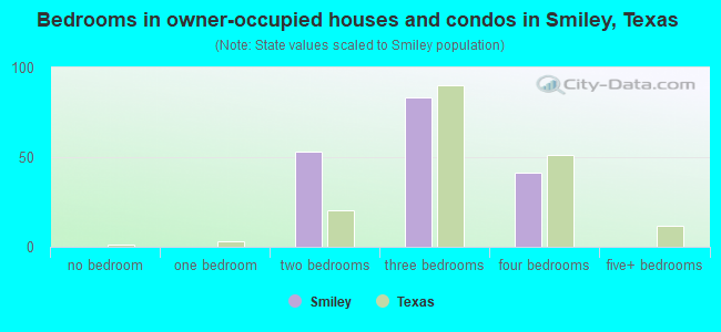 Bedrooms in owner-occupied houses and condos in Smiley, Texas