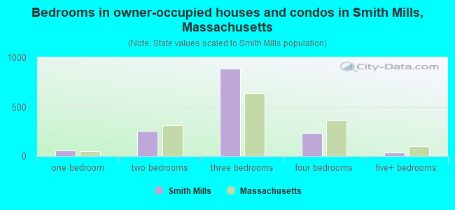 Bedrooms in owner-occupied houses and condos in Smith Mills, Massachusetts