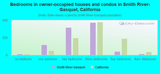Bedrooms in owner-occupied houses and condos in Smith River-Gasquet, California