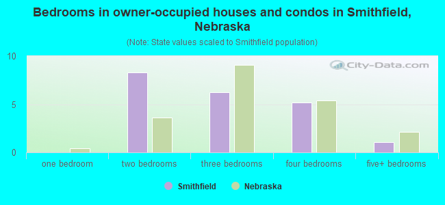 Bedrooms in owner-occupied houses and condos in Smithfield, Nebraska