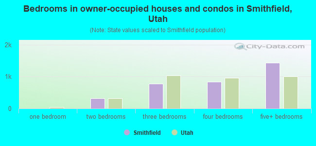 Bedrooms in owner-occupied houses and condos in Smithfield, Utah