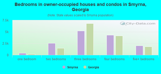 Bedrooms in owner-occupied houses and condos in Smyrna, Georgia