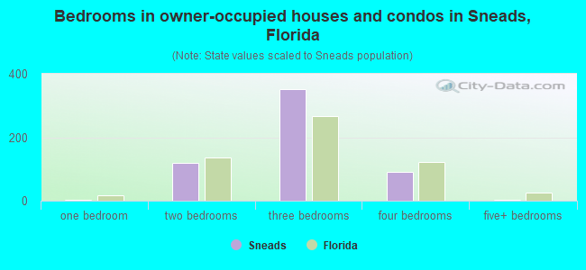 Bedrooms in owner-occupied houses and condos in Sneads, Florida