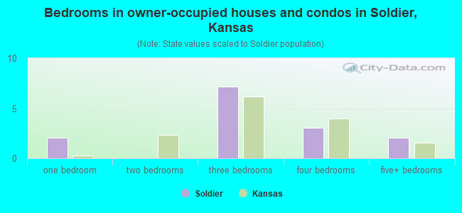 Bedrooms in owner-occupied houses and condos in Soldier, Kansas