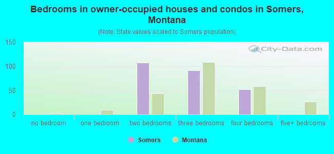 Bedrooms in owner-occupied houses and condos in Somers, Montana