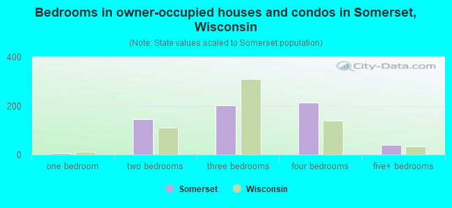 Bedrooms in owner-occupied houses and condos in Somerset, Wisconsin