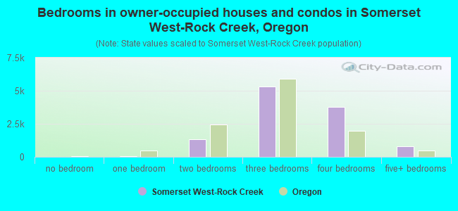 Bedrooms in owner-occupied houses and condos in Somerset West-Rock Creek, Oregon