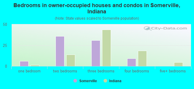 Bedrooms in owner-occupied houses and condos in Somerville, Indiana
