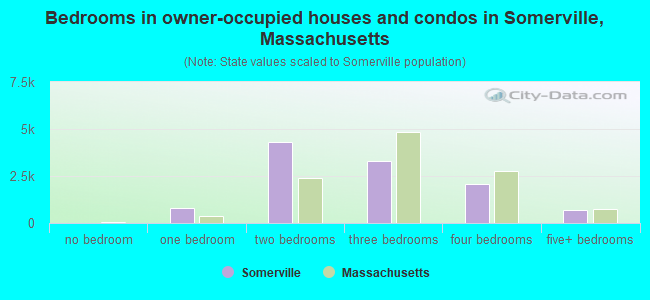 Bedrooms in owner-occupied houses and condos in Somerville, Massachusetts