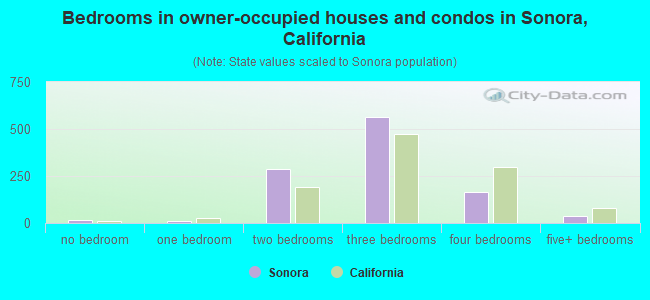 Bedrooms in owner-occupied houses and condos in Sonora, California