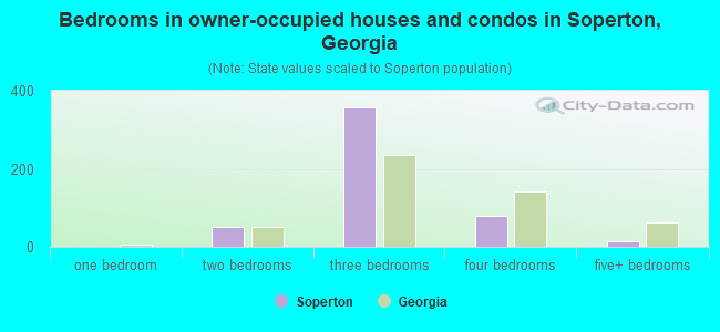 Bedrooms in owner-occupied houses and condos in Soperton, Georgia