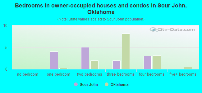 Bedrooms in owner-occupied houses and condos in Sour John, Oklahoma
