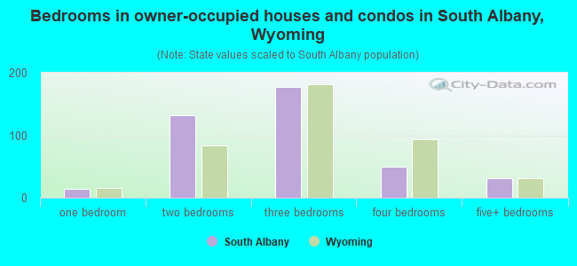Bedrooms in owner-occupied houses and condos in South Albany, Wyoming