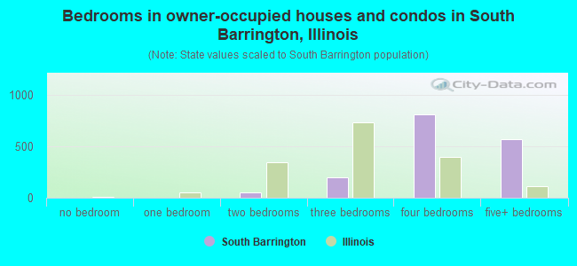 Bedrooms in owner-occupied houses and condos in South Barrington, Illinois