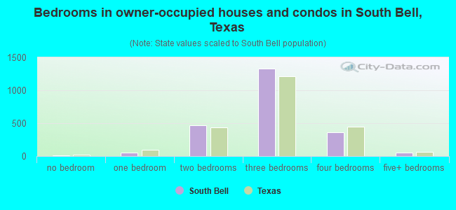Bedrooms in owner-occupied houses and condos in South Bell, Texas