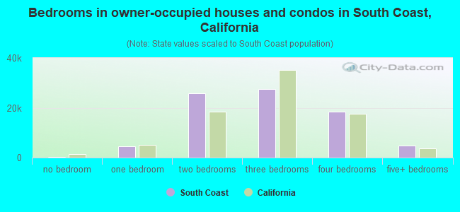 Bedrooms in owner-occupied houses and condos in South Coast, California