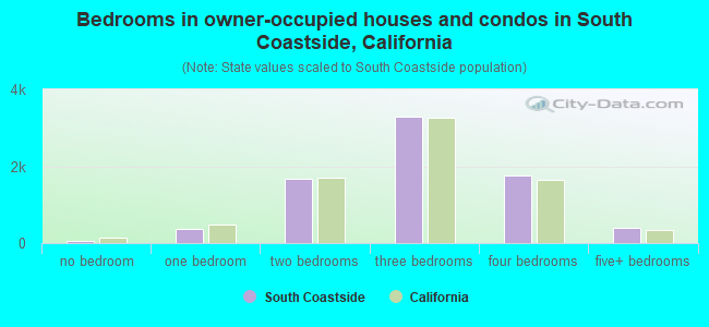 Bedrooms in owner-occupied houses and condos in South Coastside, California