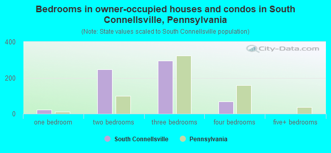 Bedrooms in owner-occupied houses and condos in South Connellsville, Pennsylvania