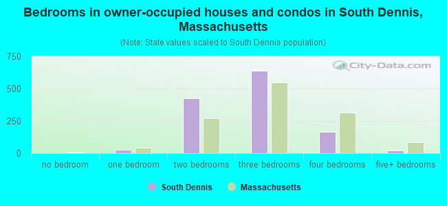 Bedrooms in owner-occupied houses and condos in South Dennis, Massachusetts