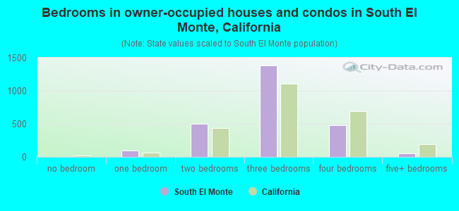 Bedrooms in owner-occupied houses and condos in South El Monte, California