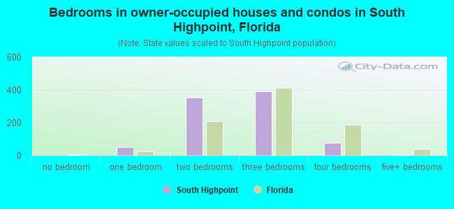 Bedrooms in owner-occupied houses and condos in South Highpoint, Florida
