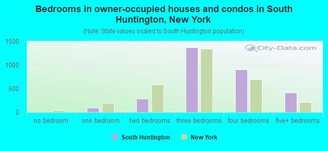 Bedrooms in owner-occupied houses and condos in South Huntington, New York