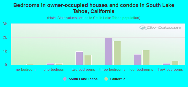 Bedrooms in owner-occupied houses and condos in South Lake Tahoe, California