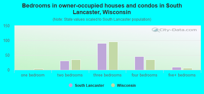 Bedrooms in owner-occupied houses and condos in South Lancaster, Wisconsin