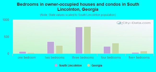 Bedrooms in owner-occupied houses and condos in South Lincolnton, Georgia