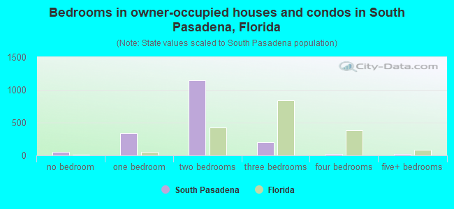 Bedrooms in owner-occupied houses and condos in South Pasadena, Florida