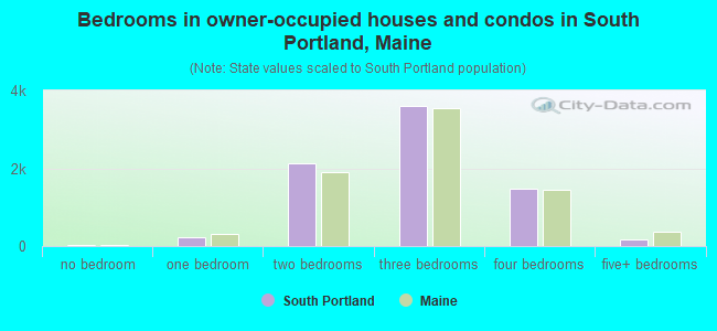 Bedrooms in owner-occupied houses and condos in South Portland, Maine