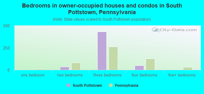 Bedrooms in owner-occupied houses and condos in South Pottstown, Pennsylvania