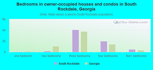 Bedrooms in owner-occupied houses and condos in South Rockdale, Georgia