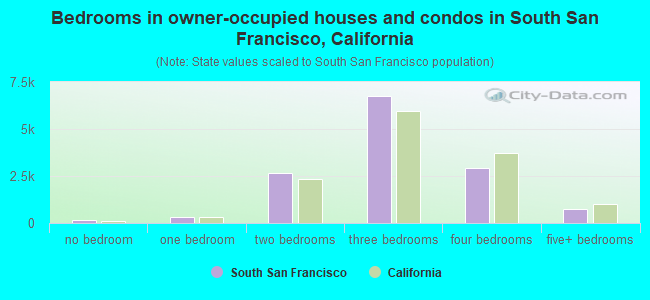 Bedrooms in owner-occupied houses and condos in South San Francisco, California