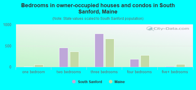 Bedrooms in owner-occupied houses and condos in South Sanford, Maine