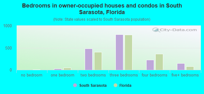 Bedrooms in owner-occupied houses and condos in South Sarasota, Florida